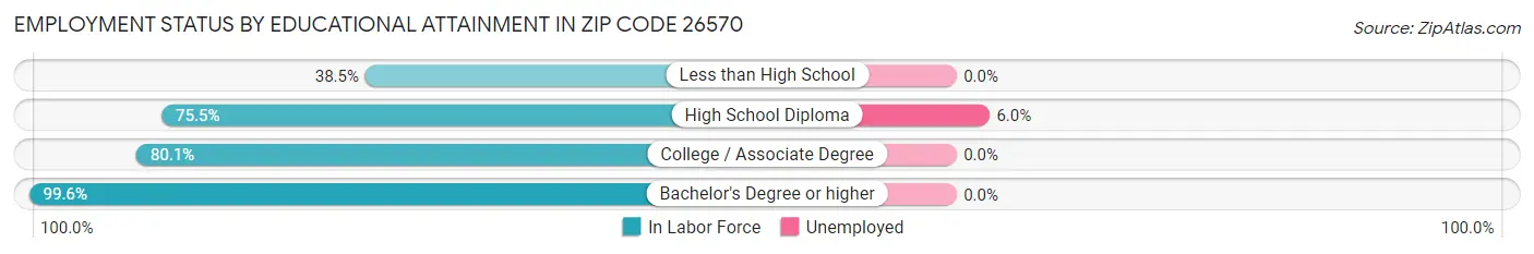Employment Status by Educational Attainment in Zip Code 26570