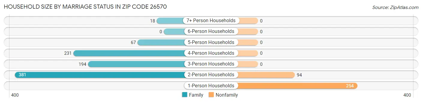 Household Size by Marriage Status in Zip Code 26570