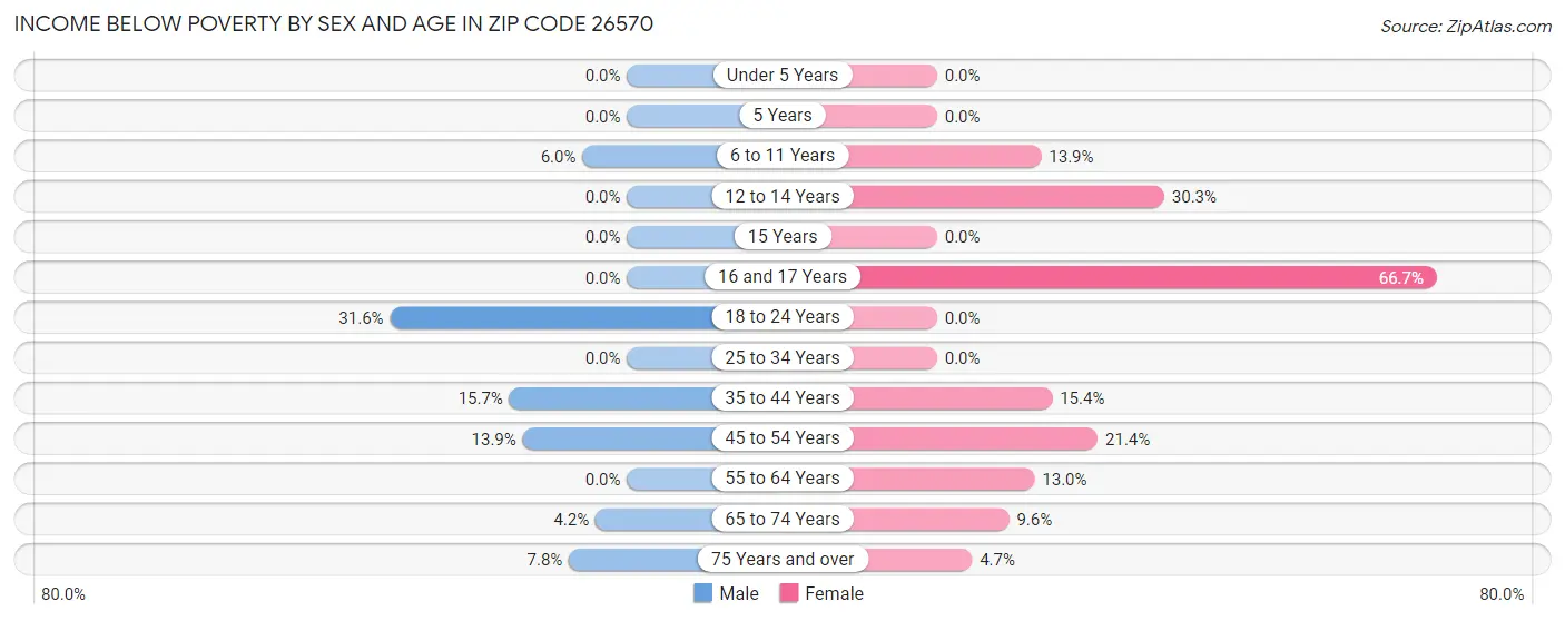 Income Below Poverty by Sex and Age in Zip Code 26570