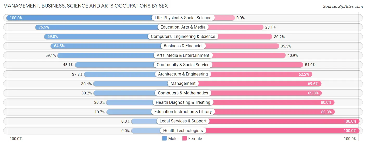Management, Business, Science and Arts Occupations by Sex in Zip Code 26570