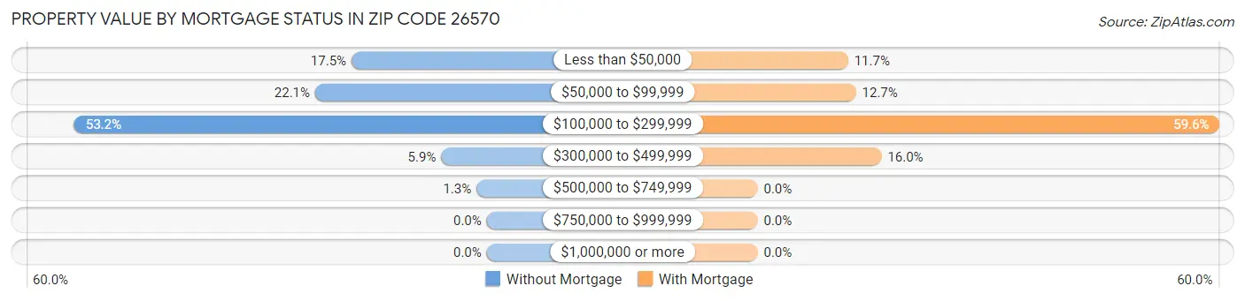 Property Value by Mortgage Status in Zip Code 26570