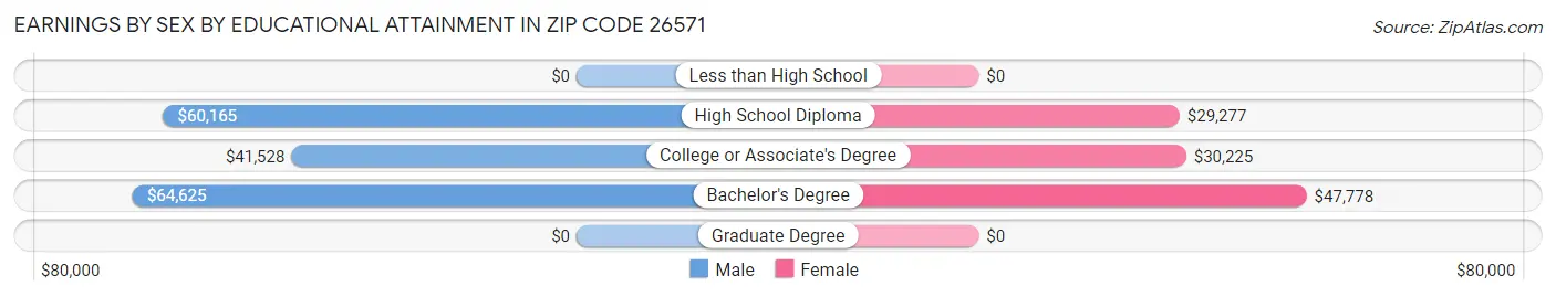Earnings by Sex by Educational Attainment in Zip Code 26571
