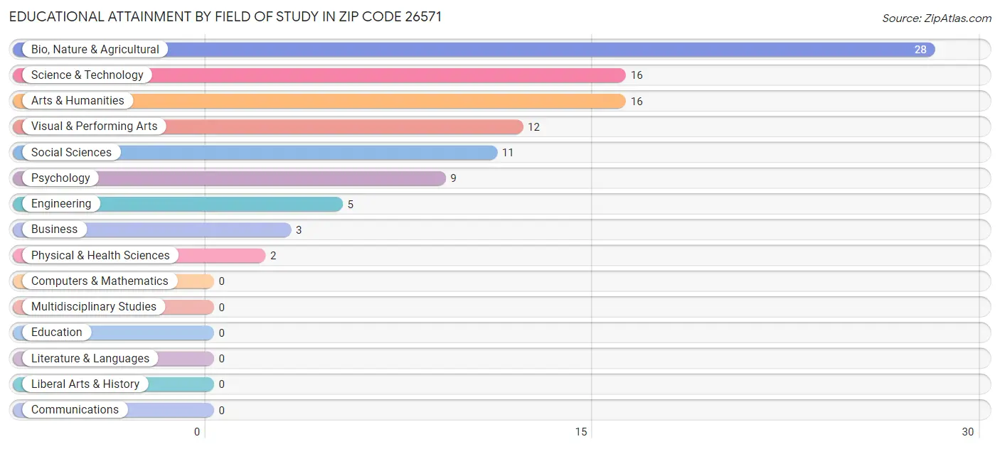 Educational Attainment by Field of Study in Zip Code 26571