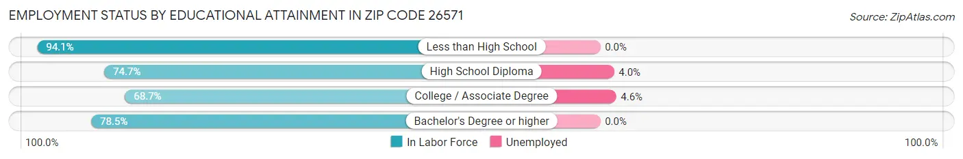 Employment Status by Educational Attainment in Zip Code 26571