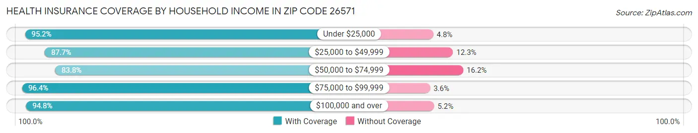 Health Insurance Coverage by Household Income in Zip Code 26571