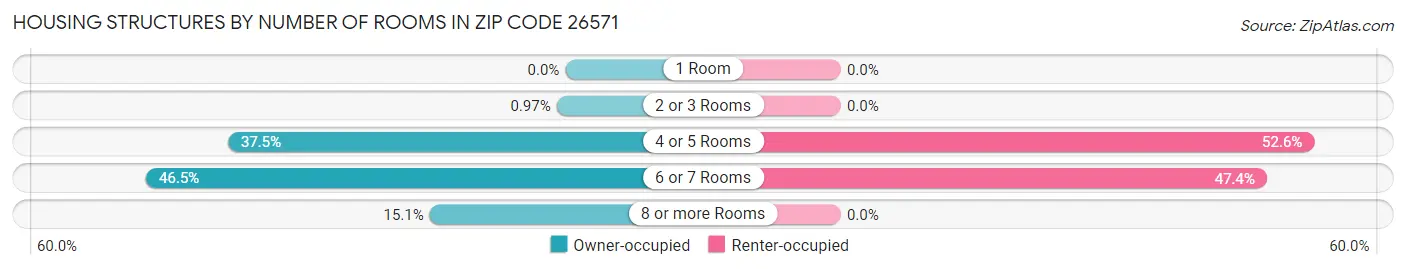 Housing Structures by Number of Rooms in Zip Code 26571