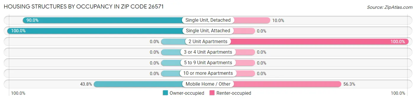 Housing Structures by Occupancy in Zip Code 26571