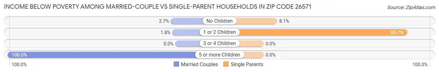 Income Below Poverty Among Married-Couple vs Single-Parent Households in Zip Code 26571