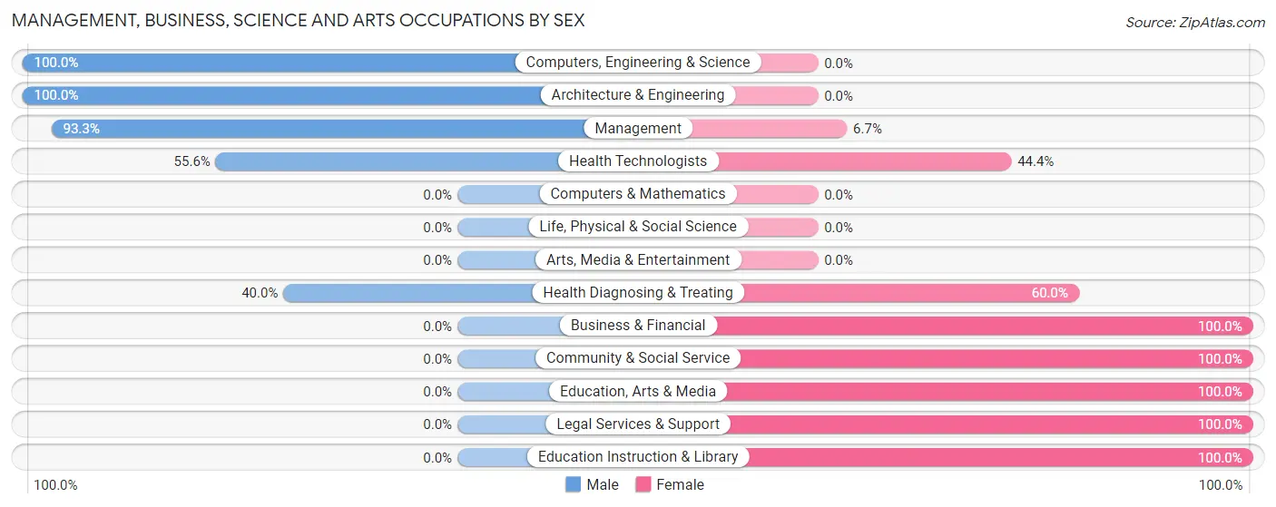 Management, Business, Science and Arts Occupations by Sex in Zip Code 26571