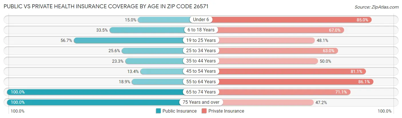 Public vs Private Health Insurance Coverage by Age in Zip Code 26571