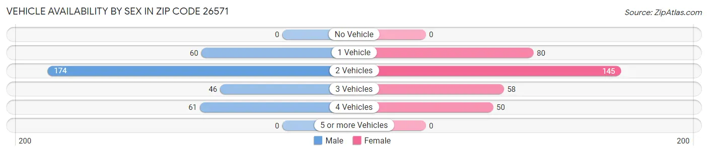 Vehicle Availability by Sex in Zip Code 26571