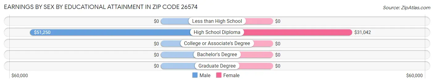 Earnings by Sex by Educational Attainment in Zip Code 26574