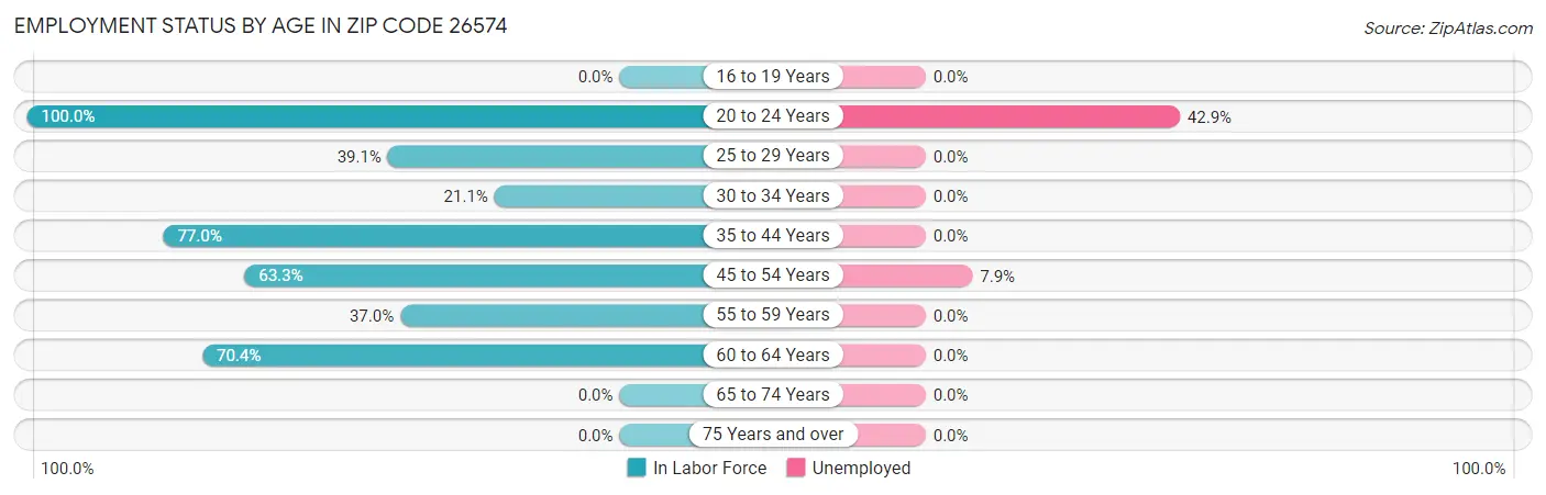 Employment Status by Age in Zip Code 26574