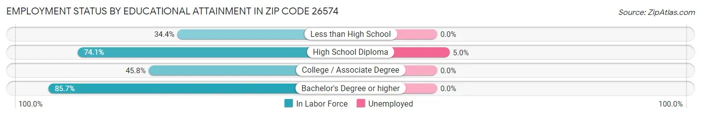 Employment Status by Educational Attainment in Zip Code 26574