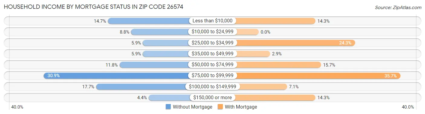 Household Income by Mortgage Status in Zip Code 26574