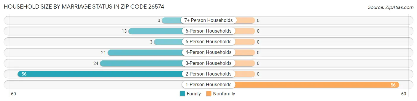 Household Size by Marriage Status in Zip Code 26574