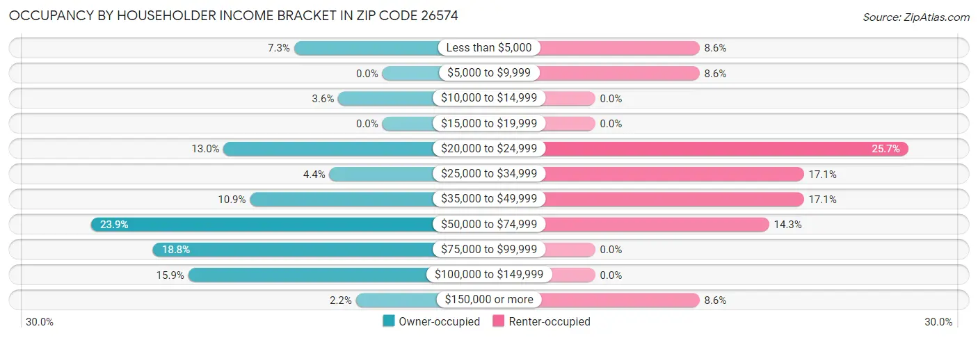 Occupancy by Householder Income Bracket in Zip Code 26574