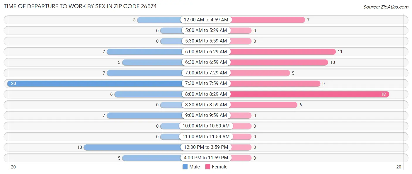 Time of Departure to Work by Sex in Zip Code 26574