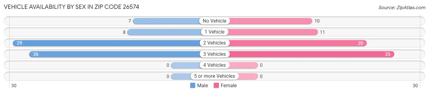 Vehicle Availability by Sex in Zip Code 26574