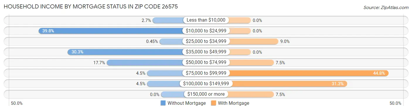 Household Income by Mortgage Status in Zip Code 26575