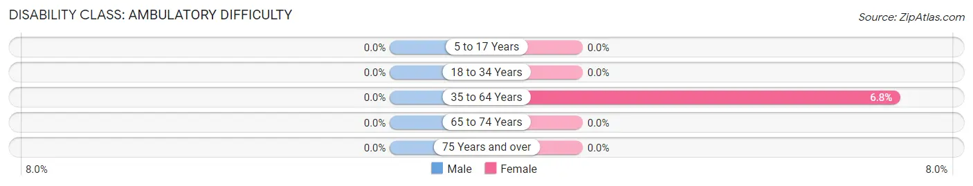 Disability in Zip Code 26587: <span>Ambulatory Difficulty</span>