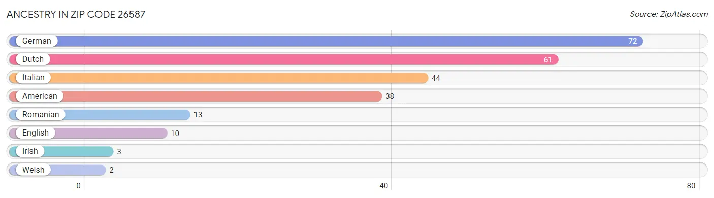 Ancestry in Zip Code 26587