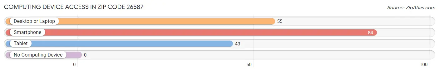 Computing Device Access in Zip Code 26587