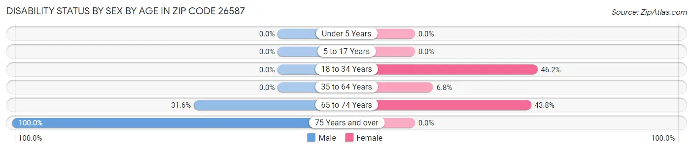 Disability Status by Sex by Age in Zip Code 26587