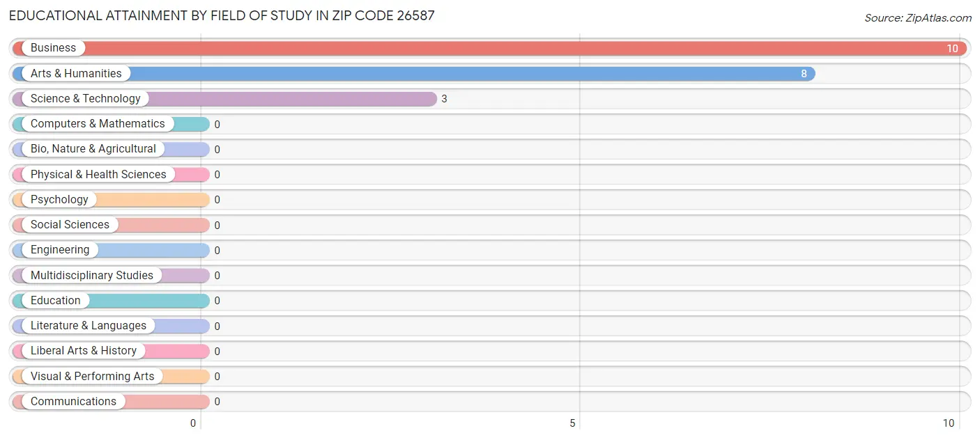 Educational Attainment by Field of Study in Zip Code 26587