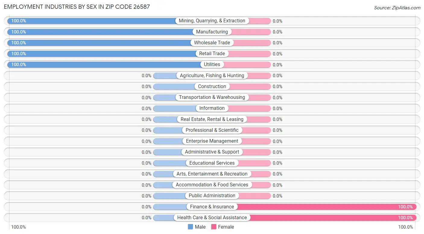 Employment Industries by Sex in Zip Code 26587