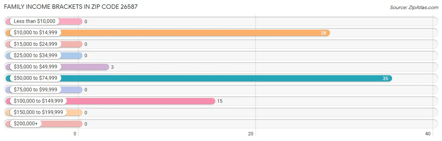 Family Income Brackets in Zip Code 26587