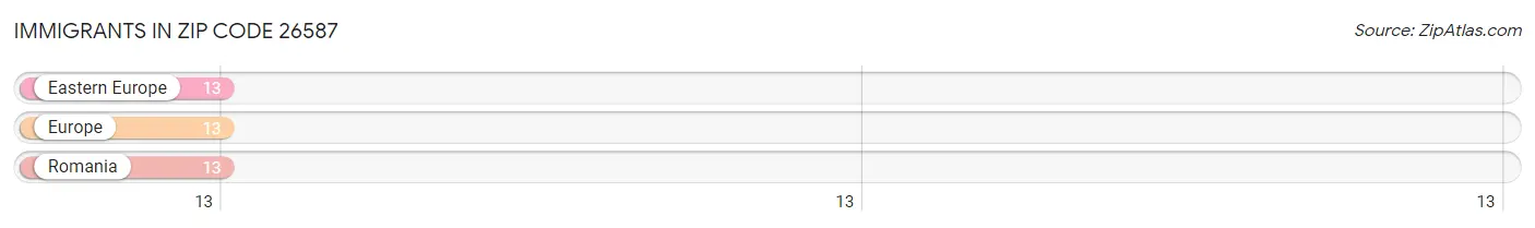 Immigrants in Zip Code 26587