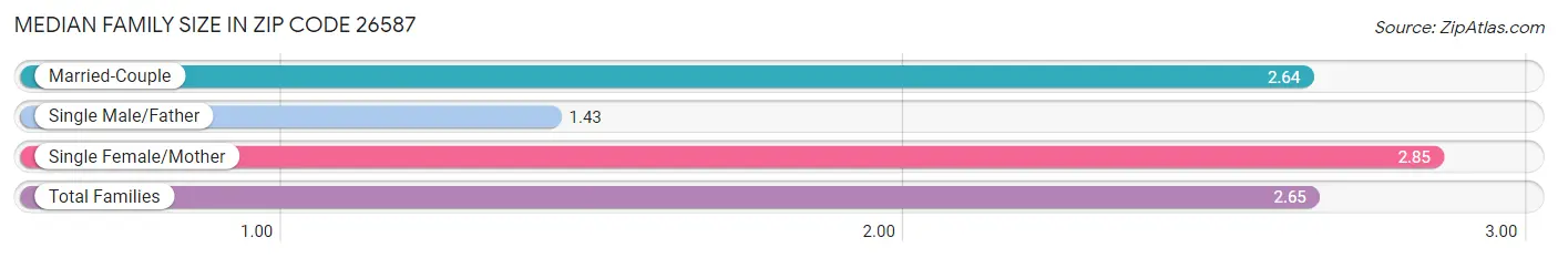 Median Family Size in Zip Code 26587