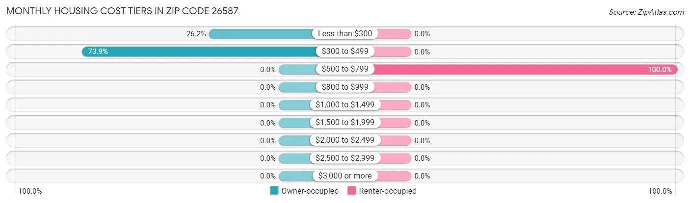 Monthly Housing Cost Tiers in Zip Code 26587