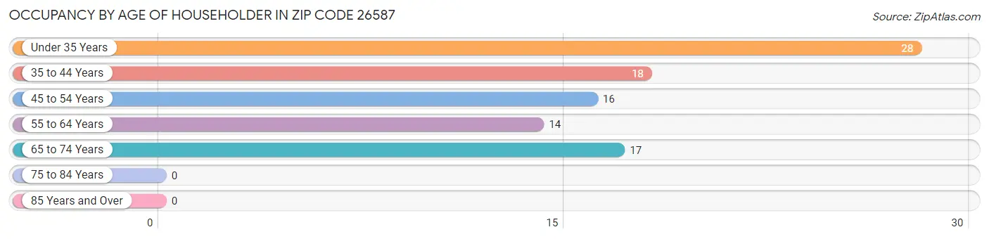 Occupancy by Age of Householder in Zip Code 26587