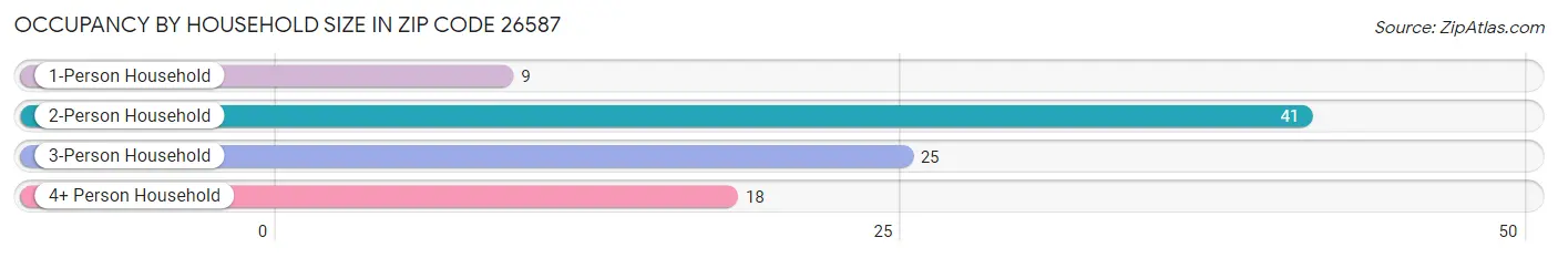 Occupancy by Household Size in Zip Code 26587