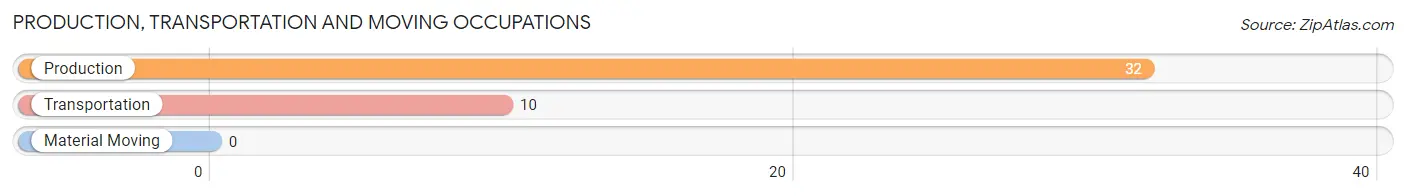 Production, Transportation and Moving Occupations in Zip Code 26587