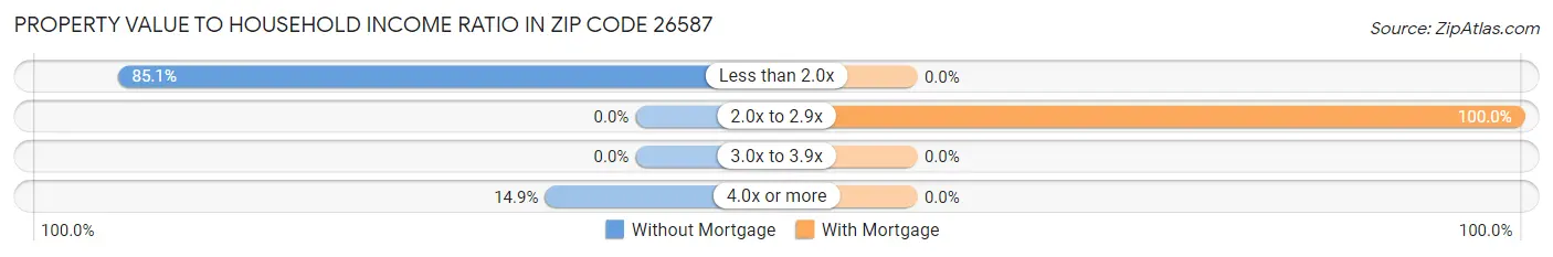 Property Value to Household Income Ratio in Zip Code 26587