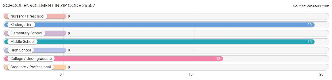 School Enrollment in Zip Code 26587