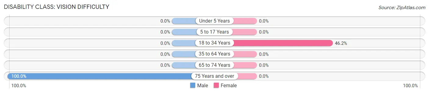 Disability in Zip Code 26587: <span>Vision Difficulty</span>