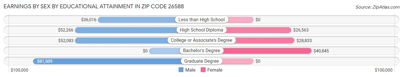 Earnings by Sex by Educational Attainment in Zip Code 26588