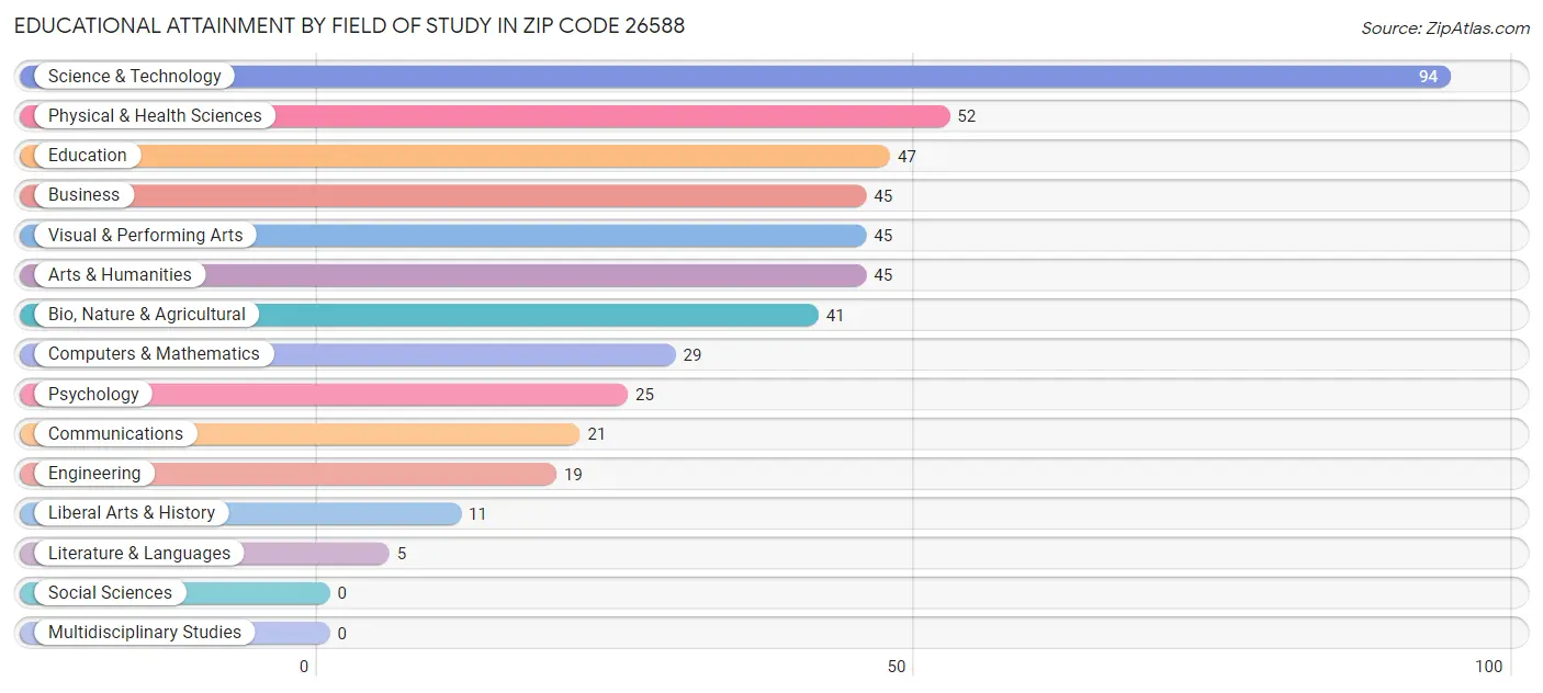 Educational Attainment by Field of Study in Zip Code 26588