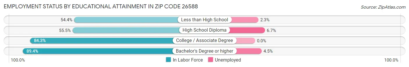 Employment Status by Educational Attainment in Zip Code 26588