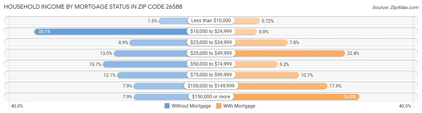 Household Income by Mortgage Status in Zip Code 26588