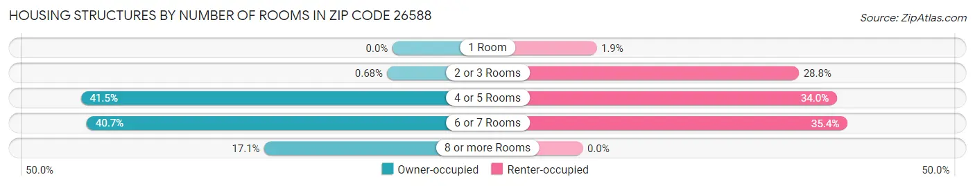 Housing Structures by Number of Rooms in Zip Code 26588