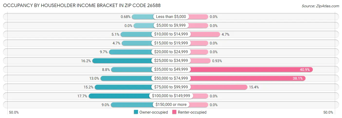 Occupancy by Householder Income Bracket in Zip Code 26588