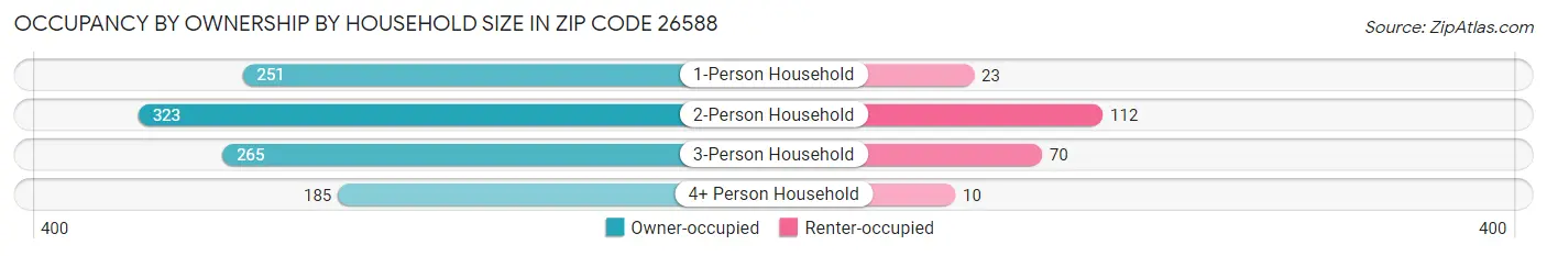 Occupancy by Ownership by Household Size in Zip Code 26588
