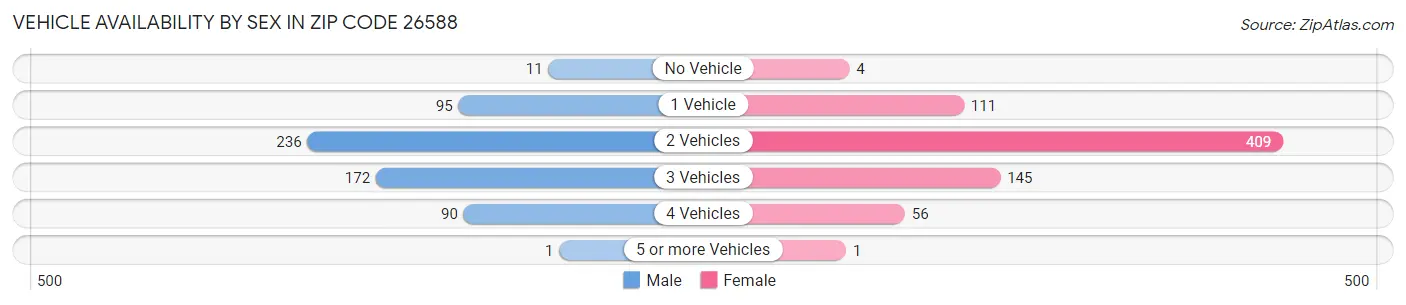 Vehicle Availability by Sex in Zip Code 26588
