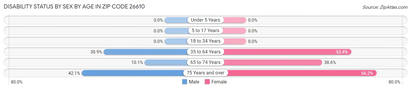 Disability Status by Sex by Age in Zip Code 26610