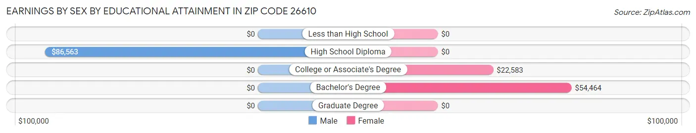 Earnings by Sex by Educational Attainment in Zip Code 26610